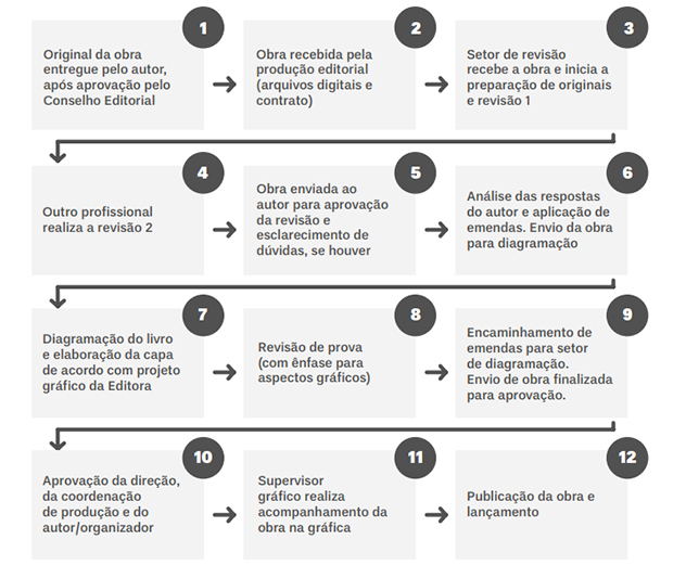 Fluxo de produção Editora Universidade de Brasília