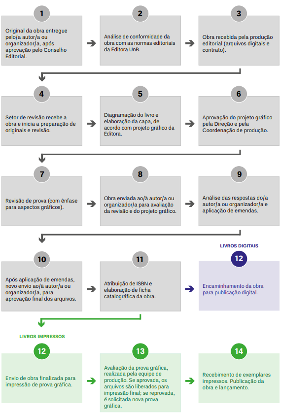 Fluxo de produção Editora Universidade de Brasília